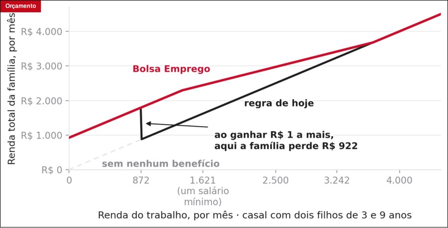 Tela do produto: A faixa de renda em que trabalhar empobrece