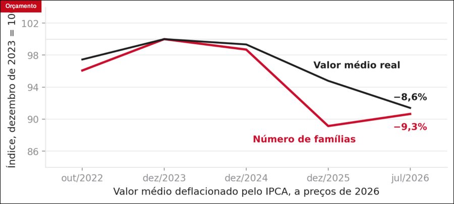 Tela do produto: O programa encolheu em famílias, não em reais