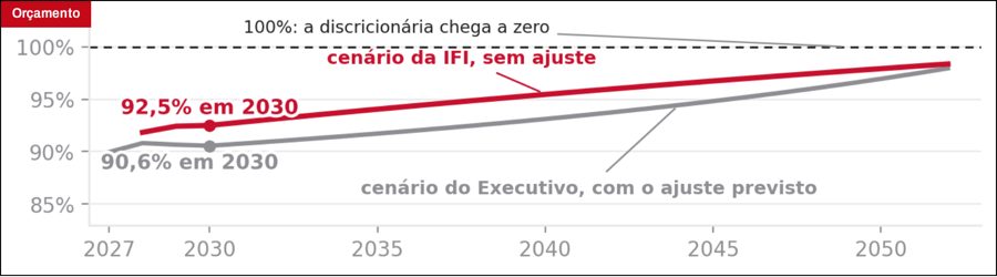 Tela do produto: Quanto do orçamento já está comprometido antes de decidir