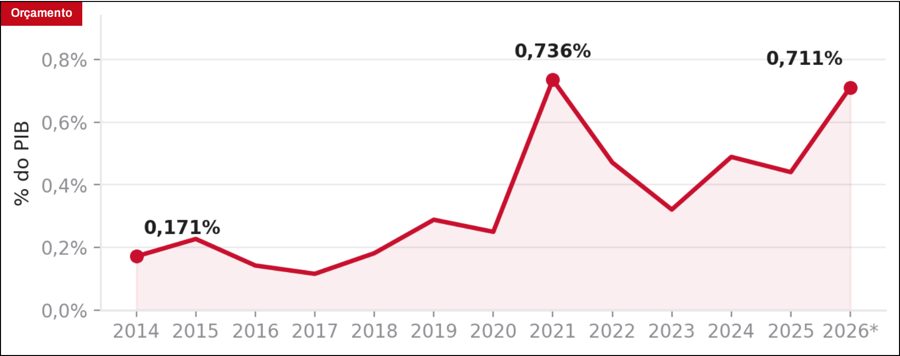 Tela do produto: A poupança do petróleo virou crédito