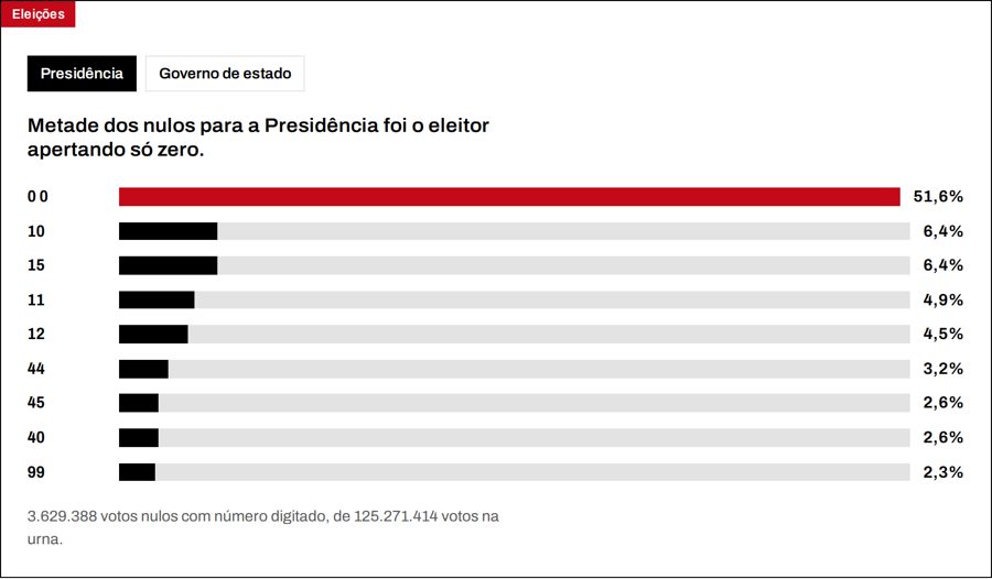 Tela do produto: Em que número o eleitor digitou o nulo