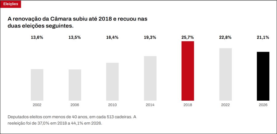 Tela do produto: Quem o Congresso renovou