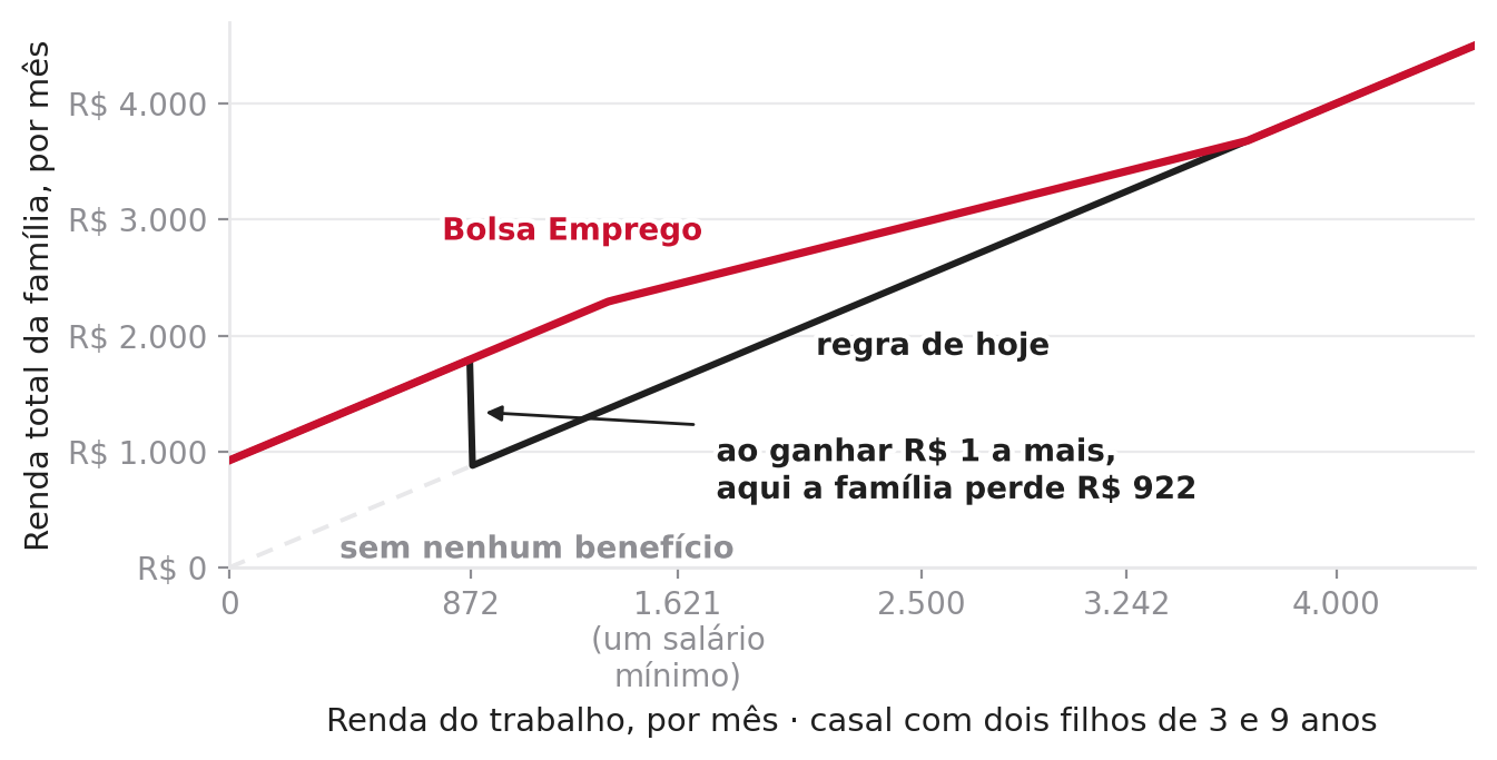 Renda total da família contra a renda do trabalho: a regra atual tem um degrau; a proposta, uma rampa.