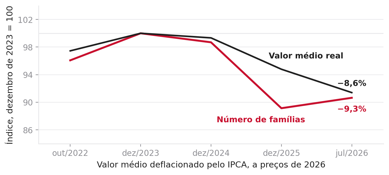 Valor médio real do benefício e número de famílias, em índice, de 2022 a 2026.