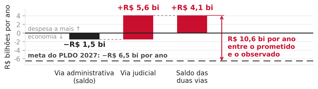 Cascata da despesa anual do benefício: economia pela via administrativa, acréscimo pela via judicial e o saldo das duas.