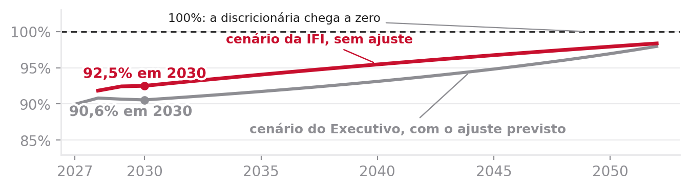 Projeção das despesas obrigatórias como proporção das primárias, em dois cenários, até 2052.