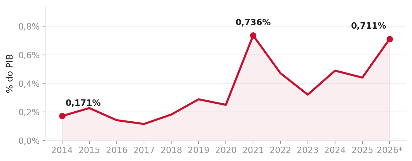 Orçamento do Fundo Social do Pré-Sal como proporção do PIB, de 2014 a 2026.