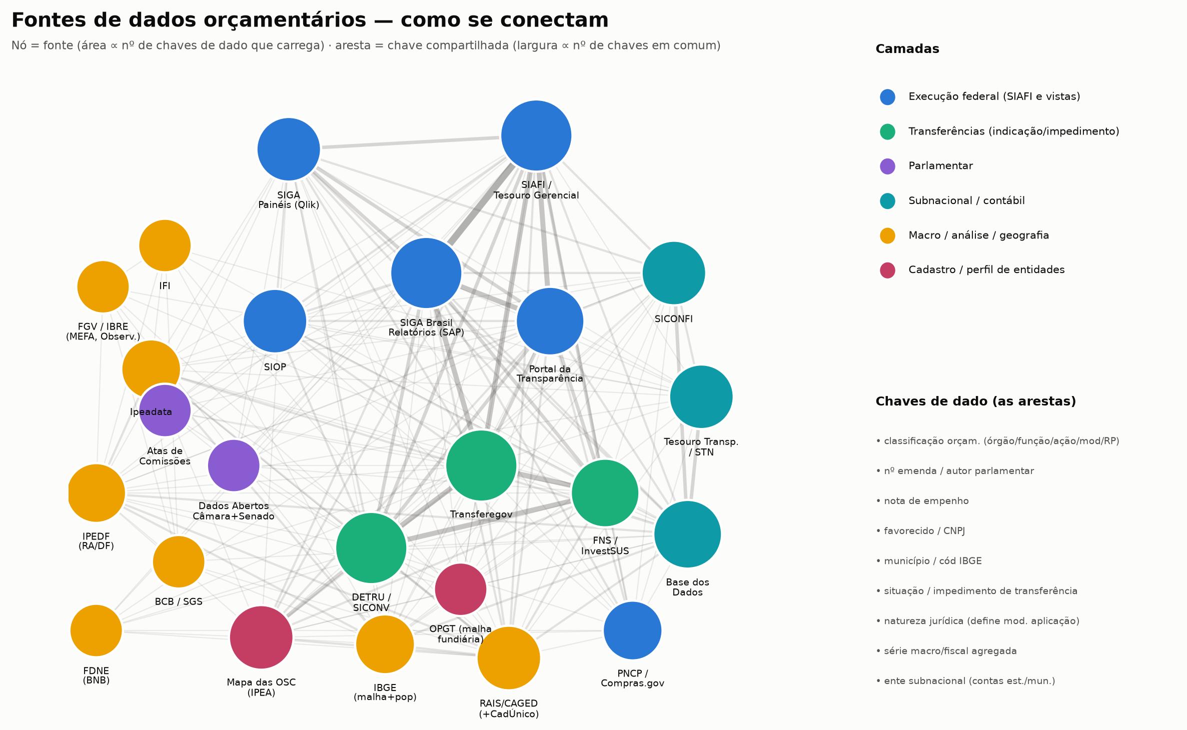 Grafo das fontes de dados orçamentários: cada nó é uma base, cada aresta é uma chave de dado em comum.