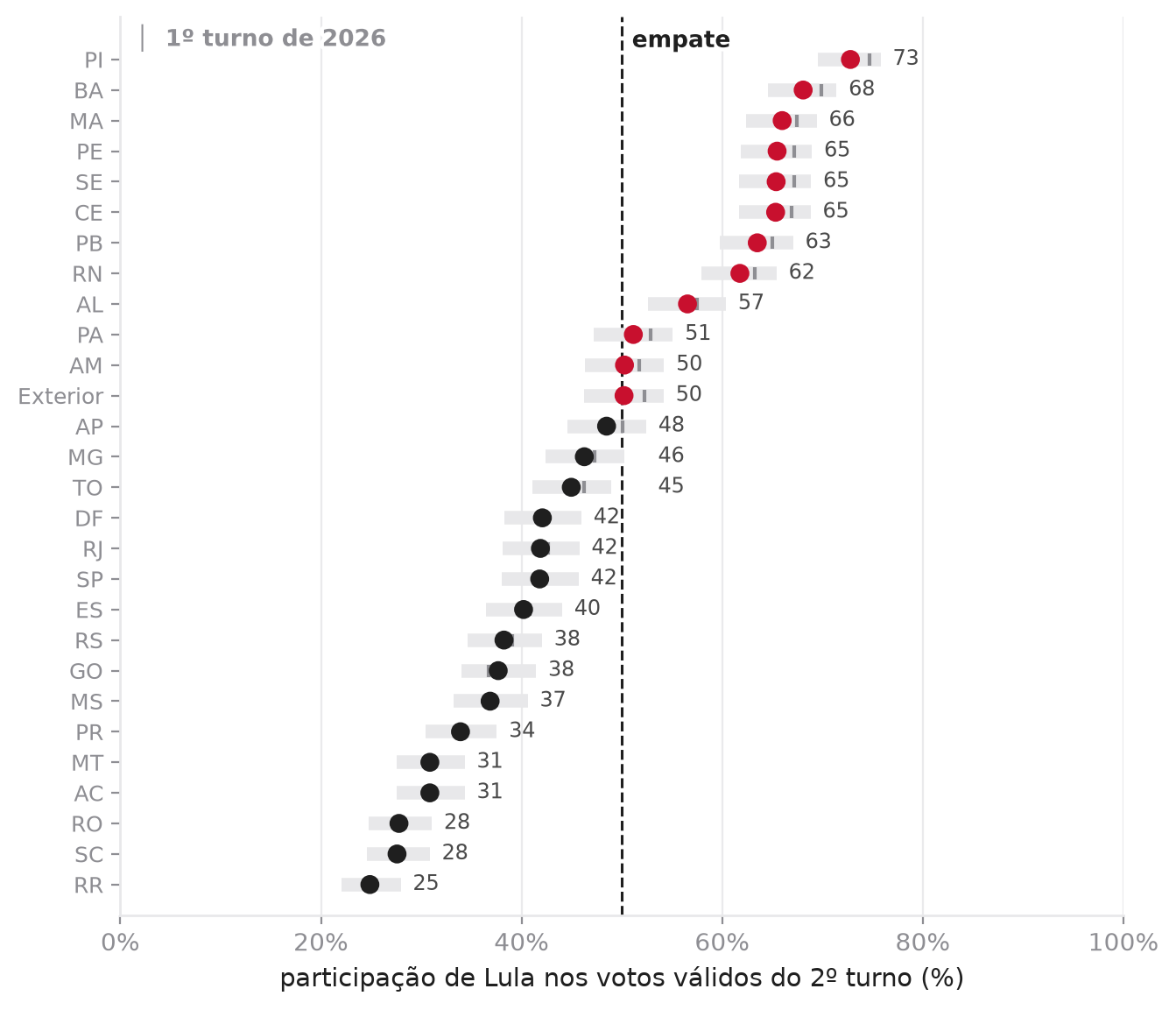 Previsão por unidade da federação, com faixa de incerteza e a linha do empate.