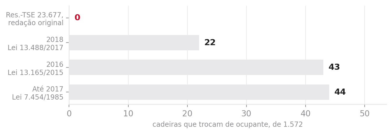 Cadeiras que trocam de ocupante em cada regime de distribuição de sobras, sobre as mesmas 1.572 cadeiras.