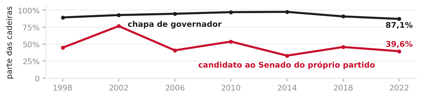 Parte das cadeiras alcançada pela chapa de governador e pelo candidato ao Senado do próprio partido, de 1998 a 2022.